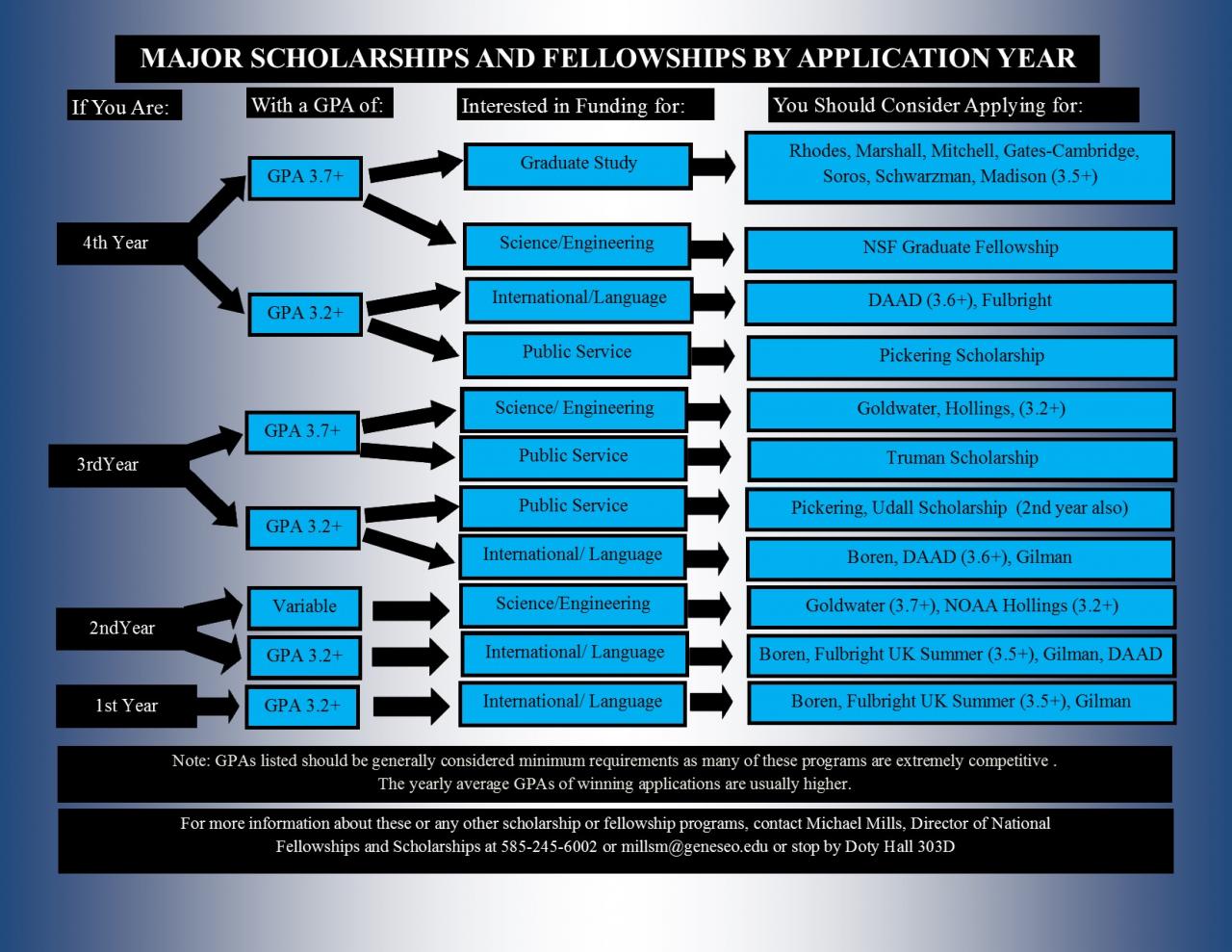 scholarship and fellowship by application year
