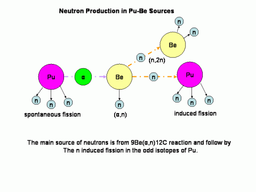 Neutron PuBe spectra 2