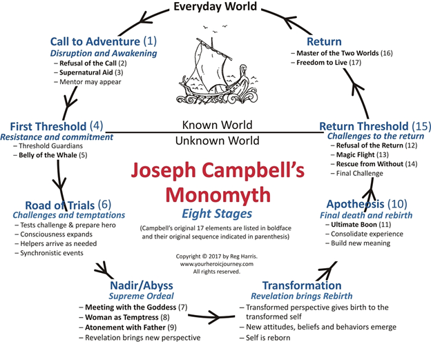 Joseph Campbell Monomyth