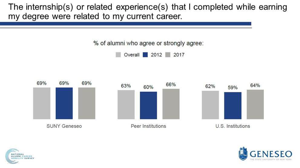 The internship(s) or related experience(s) that I completed while earning my degree were related to my current career,% of alumni who agree or strongly agree,SUNY Geneseo,overall(69%),2012(69%),2017(69%),Peer institutions,overall(63%),2012(60%),2017(66%),U.S. institutions,overall(62%),2012(59%),2017(64%)