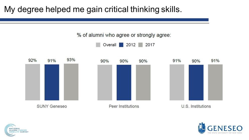 My degree helped me gain critical thinking skills,% of alumni who agree or strongly agree,SUNY Geneseo, overall(92%),2012(91%),2017(93%),peer institutions,overall(90%),2012(90%),2017(90%),U.S. institutions,overall(91%),2012(90%),2017(91%)