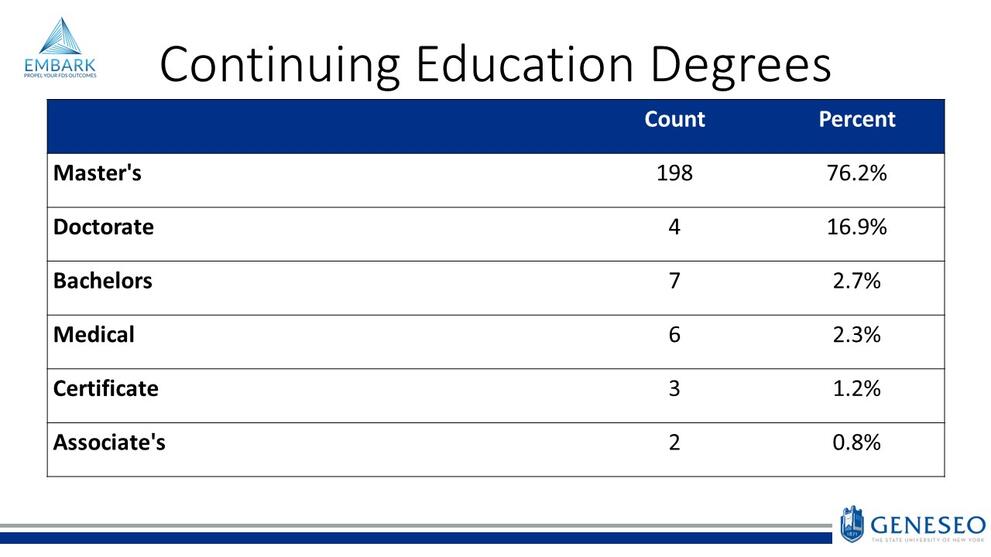 Continuing education degrees- Master's-198,76.2%, Doctorate-4, 16.9%, Bachelors-7,2.7%, Medical-6,2.3%, Certificate-3,1.2%, Associate's-2,0.8%