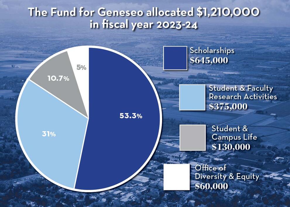 The Fund for Geneseo allocated $1,210,000 in fiscal year 2023-24. Scholarships: $645,000. Student & faculty research activities: $375,000. Student & campus life: $130,000. Office of Diversity & Equity: $60,000.