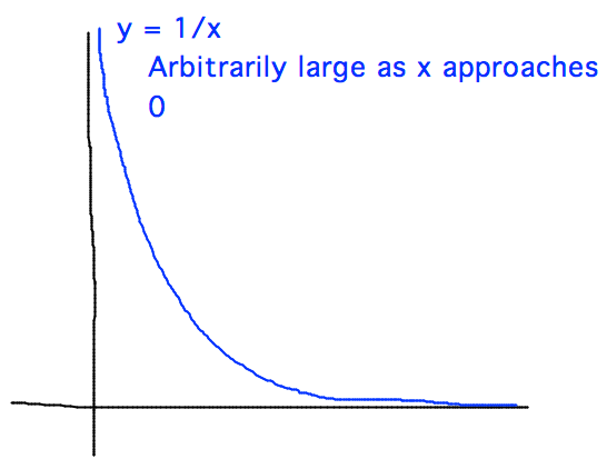 Graph of 1/x gets unboundedly large as x approaches 0