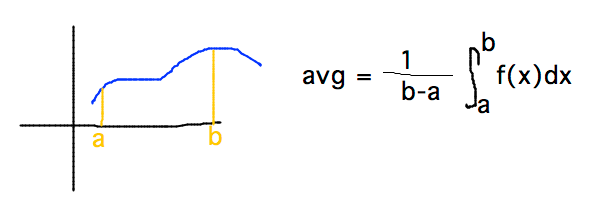 Average value over [a,b] = 1/(b-a) times integral of f from a to b