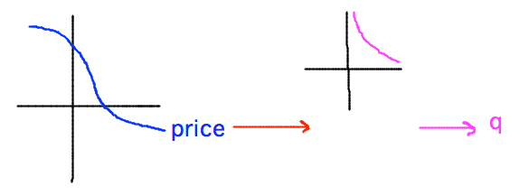 Price function feeds results to quantity function