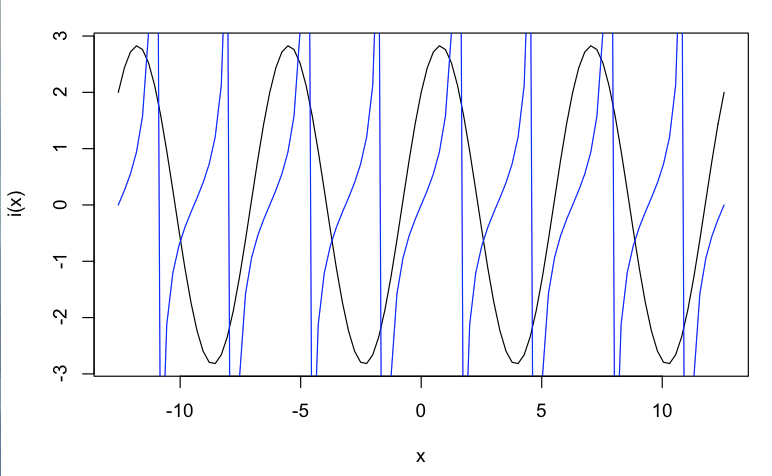 Sinusoidal wave with superimposed tangent curve