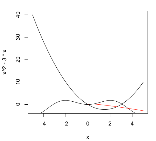 Curves plotted by R curve function