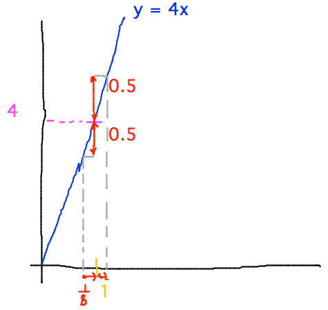 Line y = 4x with vertical interval +/- 0.5 and horizontal interval +/- 1/8 around point (1,4)
