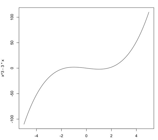 Curve with minimum and maximum at endpoints