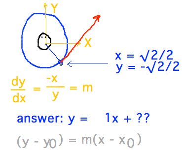 Weight flies away on tangent line, slope = dy/dx = -x/y