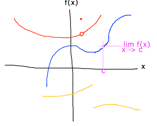 Continuous curve, discontinuous curve, curve with hole at 1 point