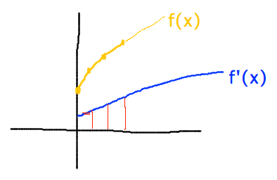 f grows by f-prime per unit x