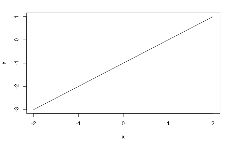 Straight line with small gap around x = 0