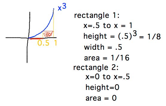 Rectangles of width 1/2 under y=x^3 with heights 0 and 1/8, area = 1/16
