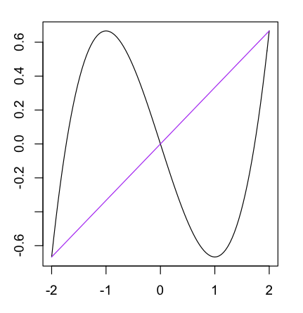 2-lobe function with 