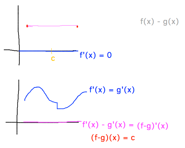 Graphs illustrating Mean Value Theorem corollaries