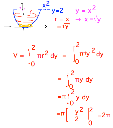 Radius = sqrt(y), integral from 0 to 2 of pi y = 2 pi