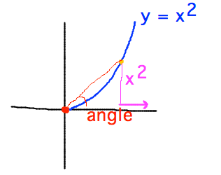 Point moving up parabola has height x^2