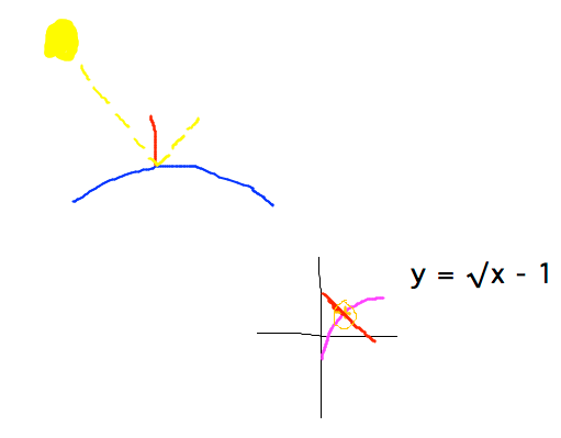 Light reflects from surface relative to normal