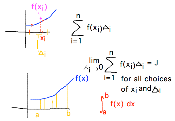 Example of Riemann sum and definite integral