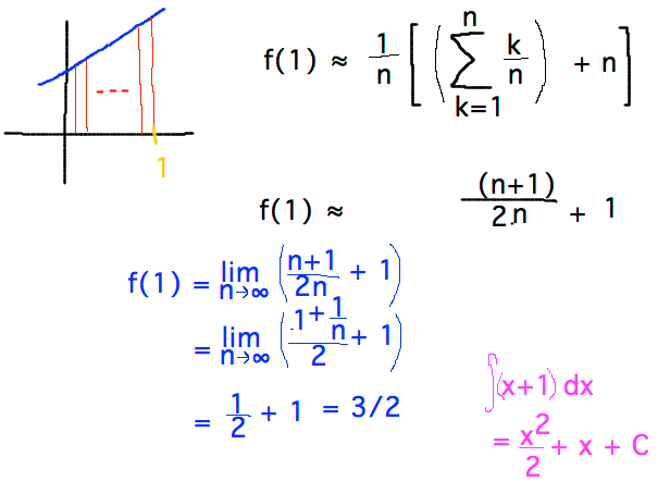 1/n ( sum from 1 to n (k/n) + n ) = (n+1)/2n + 1, goes to 3/2 as n approaches infinity
