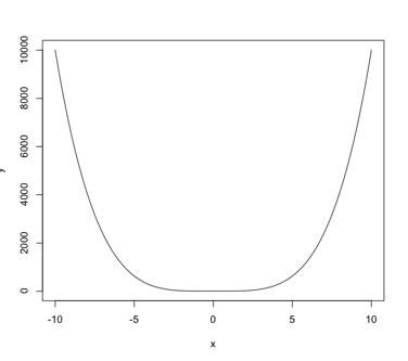 Quartic curve