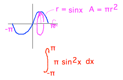 Sine curve spun around axis has volume pi integral from -pi to pi sin^2x dx