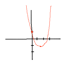Parabola opening upwards from (3/2,-5/4)