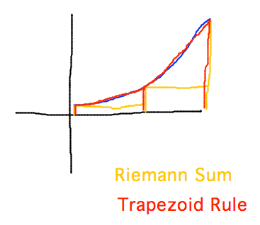 Rectangles and trapezoids inscribed below function curve