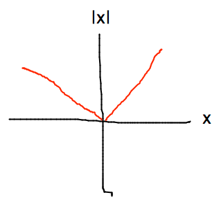 V-shaped lines to origin