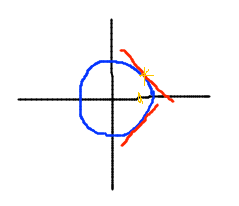A circle at the origin with several tangent lines