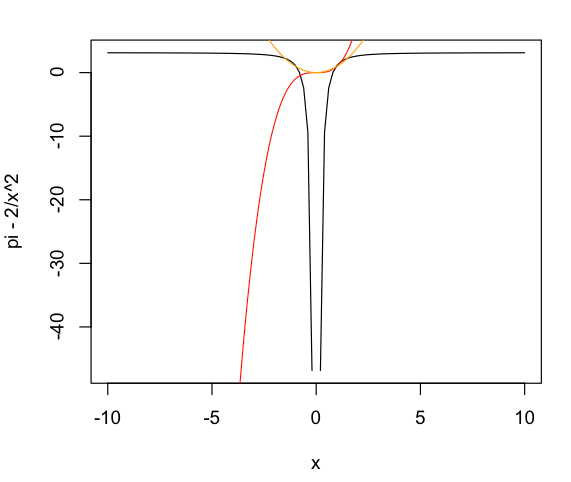 Graph of 3 functions