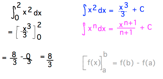 Integral from 0 to 2 of x^2 = x^3/3 evaluated from 0 to 2 = 8/3