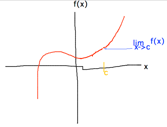 Graph of function with small gap at x=c