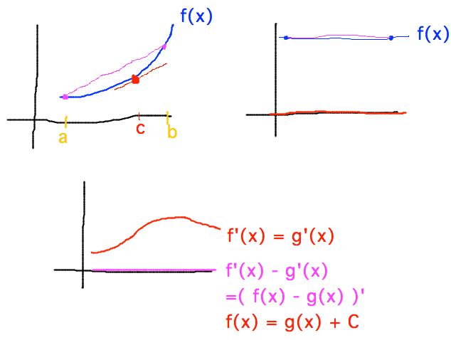 Mean Value Theorem and its 2 corollaries