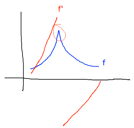 Function with cusp/corner has discontinuous derivative at that point