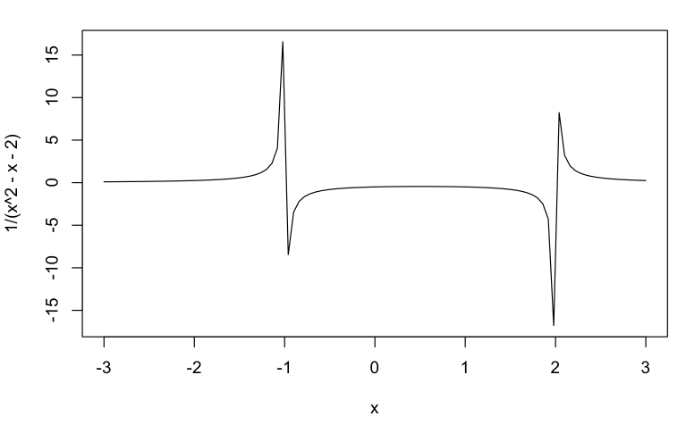 Function approaching +/- infinity at x = -1 and x = 2