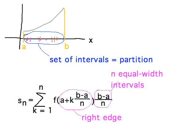 Interval divided into unequal sub-intervals; sum of representative values times widths