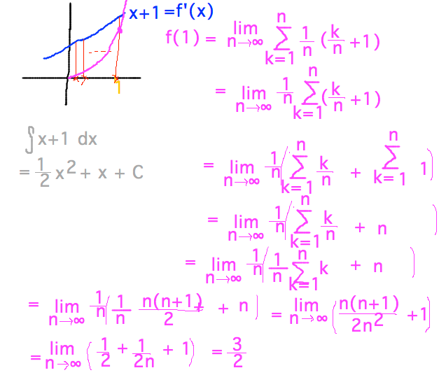 f(1) = limit of sum of (1/n)(k/n+1) = limit of (1/2 + 1/2n + 1) = 3/2