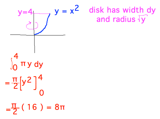 Radius = sqrt(y), V = integral from 0 to 4 of pi y = 8pi