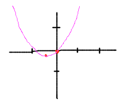 Parabola with bottom at (-1/2,-1/4)