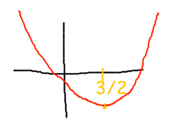 Parabola with bottom at x = 3/2
