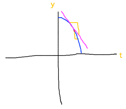 Change in Y over change in X yields average slope