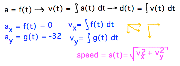 a_x = f(t), a_y = g(t), v_x = integral f(t), v_y = integral g(t)