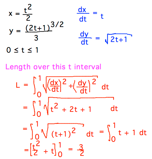 L = integral from 0 to 1 of sqrt( (dx/dt)^2 + (dy/dt)^2 ) dt = 3/2