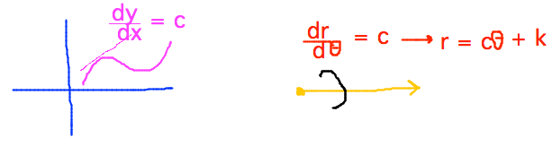 dy/dx = c implies line; dr/dTheta = c implies spiral