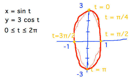 Ellipse extending +/- 1 unit from origin in x and +/- 3 in y