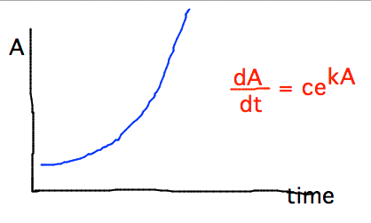 Rapidly increasing curve; dA/dt = ce^(kA)
