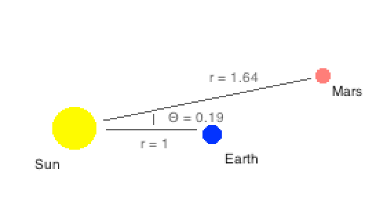 Earth and Mars orbiting the Sun with a 0.19 radian angle between the Sun-Earth and Sun-Mars lines